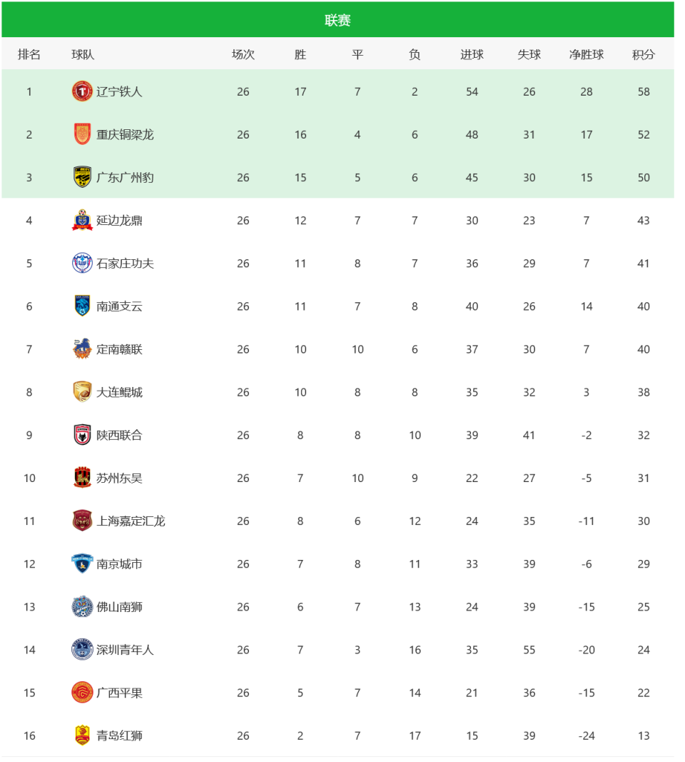 苏州东吴, 基本保级上, com